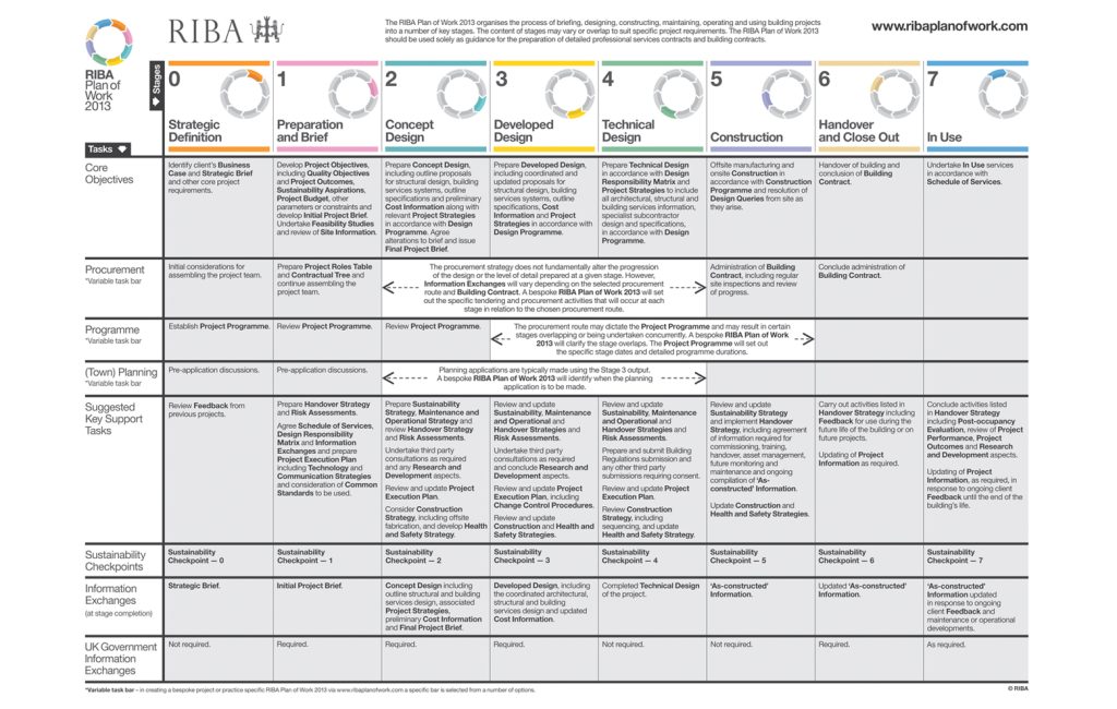 riba plan of work