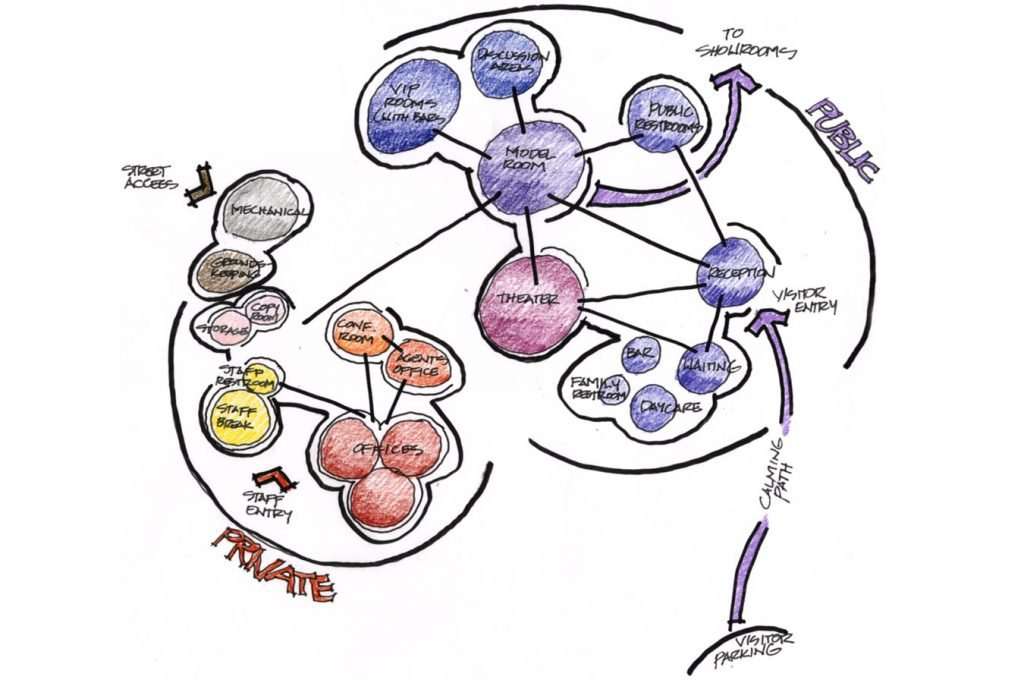 Architecture bubble diagrams