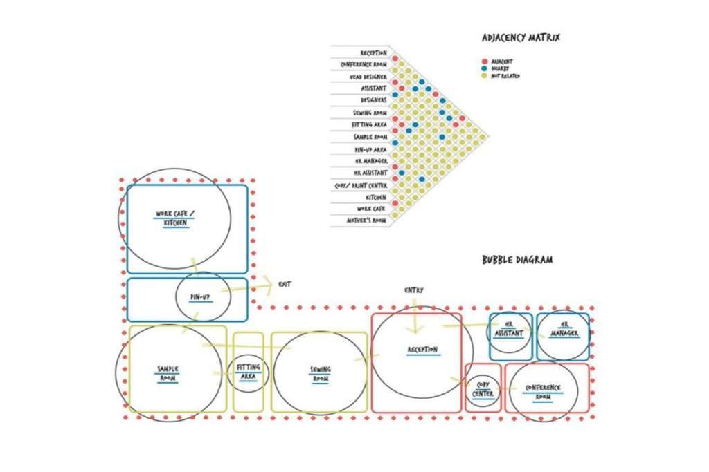 Architecture bubble diagrams