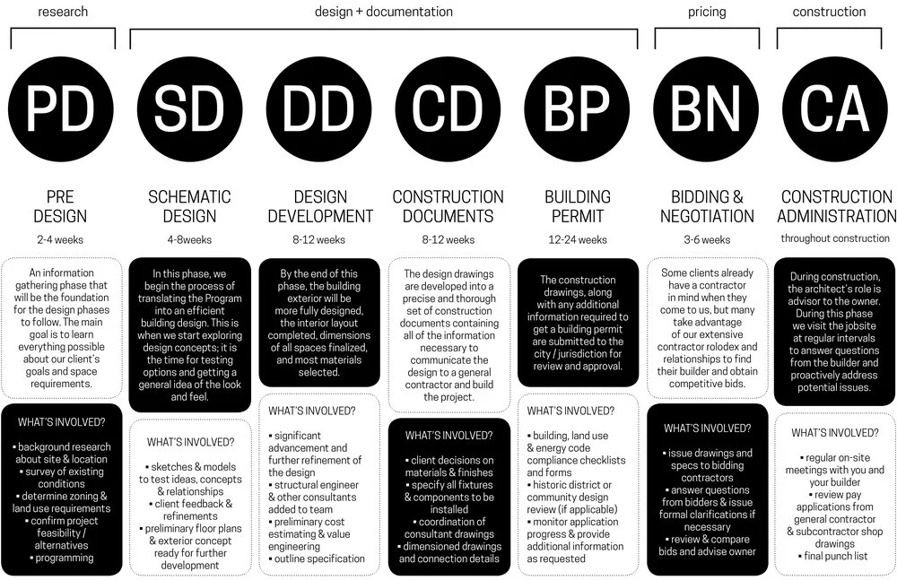 Architecture design process Diagram from www.novatr.com