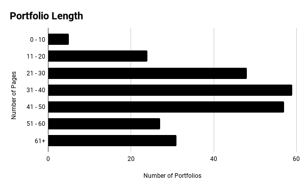 Portfolio page length 